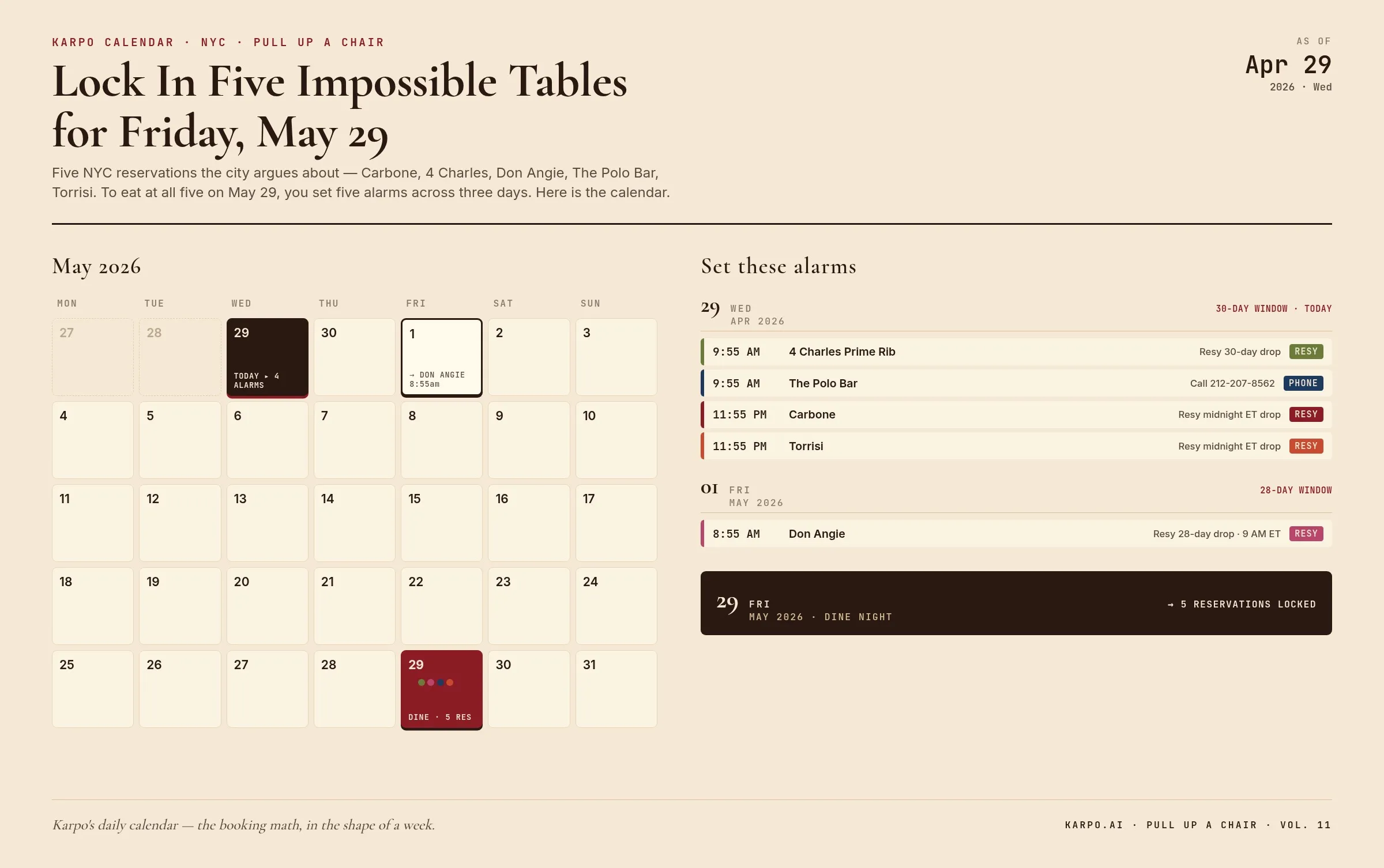 Karpo Calendar — May 2026: Lock In Five Impossible Tables for Friday, May 29. Today (Apr 29) needs four alarms (4 Charles 9:55 AM, Polo Bar 9:55 AM phone, Carbone 11:55 PM, Torrisi 11:55 PM). May 1 needs one alarm (Don Angie 8:55 AM, 28-day window). The calendar shape of the booking math.