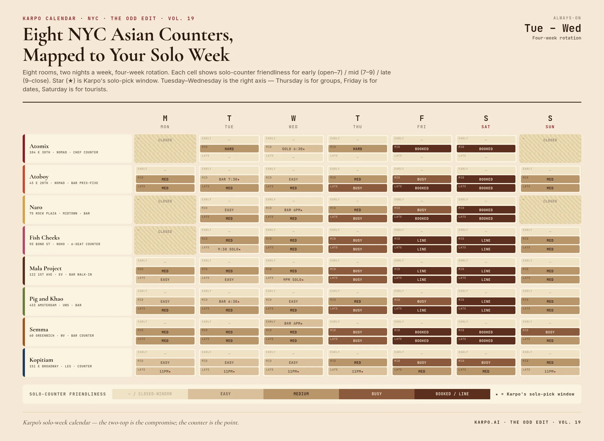 Karpo solo-week heat map — eight NYC Asian counters across Mon–Sun, three time bands, solo-pick stars concentrated Tue–Wed columns