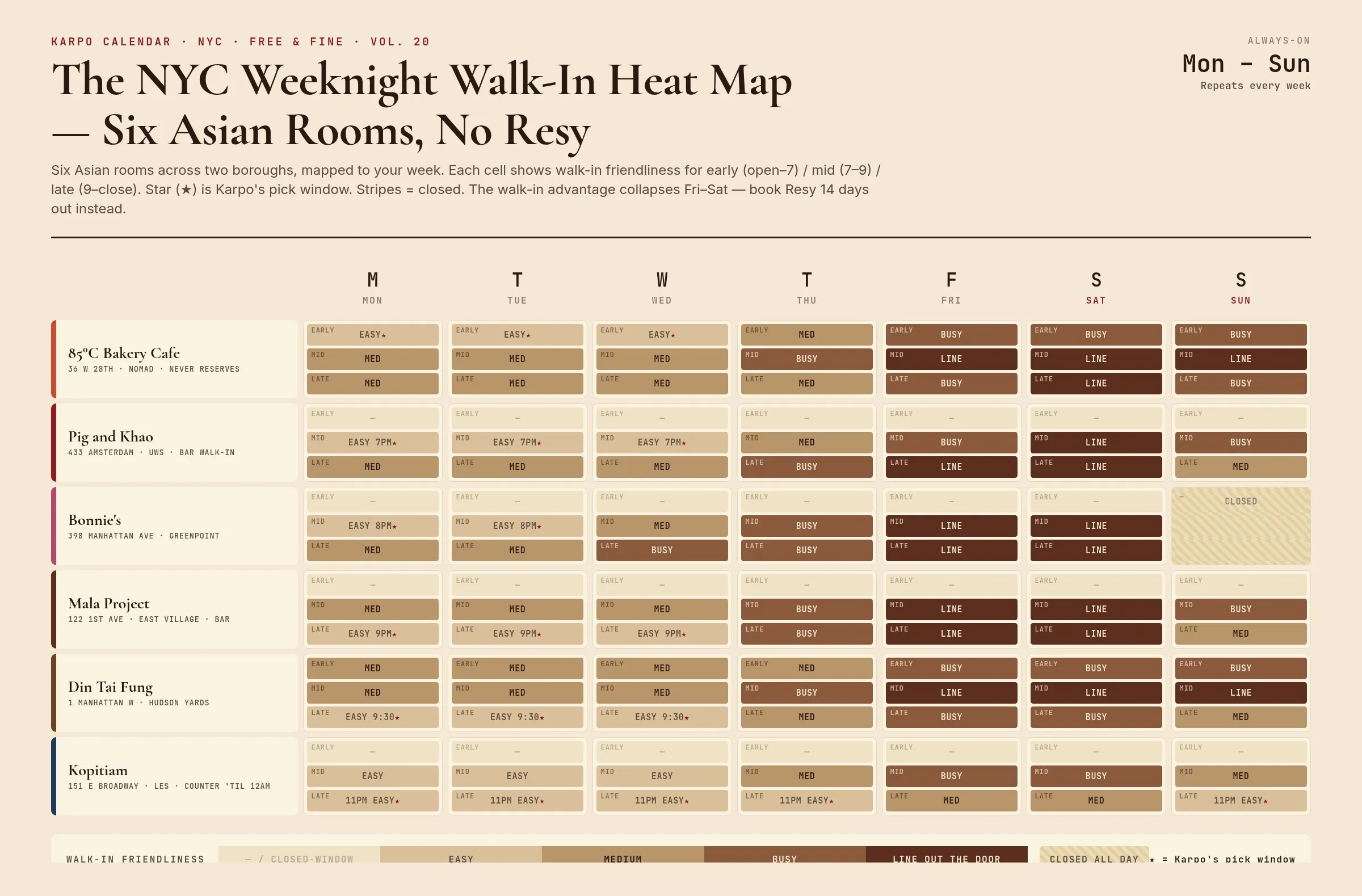 Karpo weekly heat map — six NYC Asian rooms across Mon–Sun, three time bands per day, walk-in friendliness on a five-step scale, star-marked pick windows
