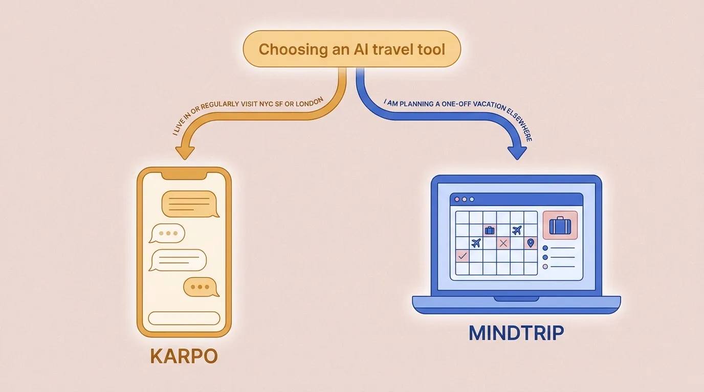 Decision tree: which AI travel tool wins for which user — Karpo for living in NYC, SF, London; Mindtrip for one-off vacations elsewhere