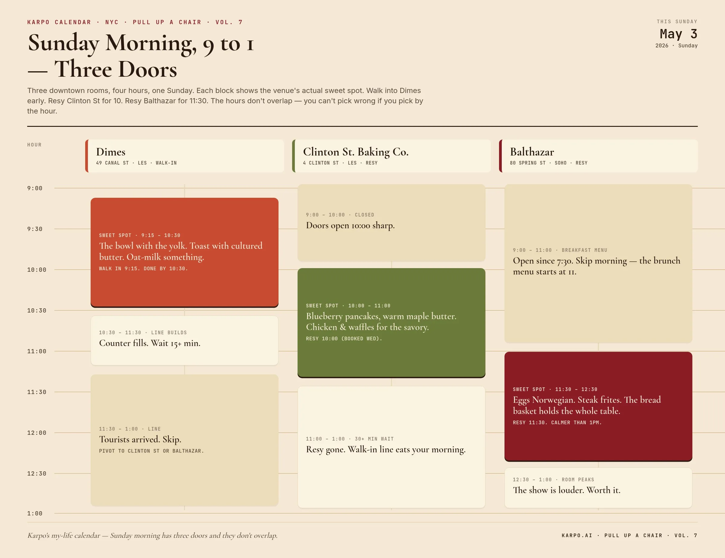 Karpo Calendar — Sunday Morning, 9 to 1: Three Doors. Dimes 9:15 walk-in, Clinton St 10:00 Resy, Balthazar 11:30 Resy.