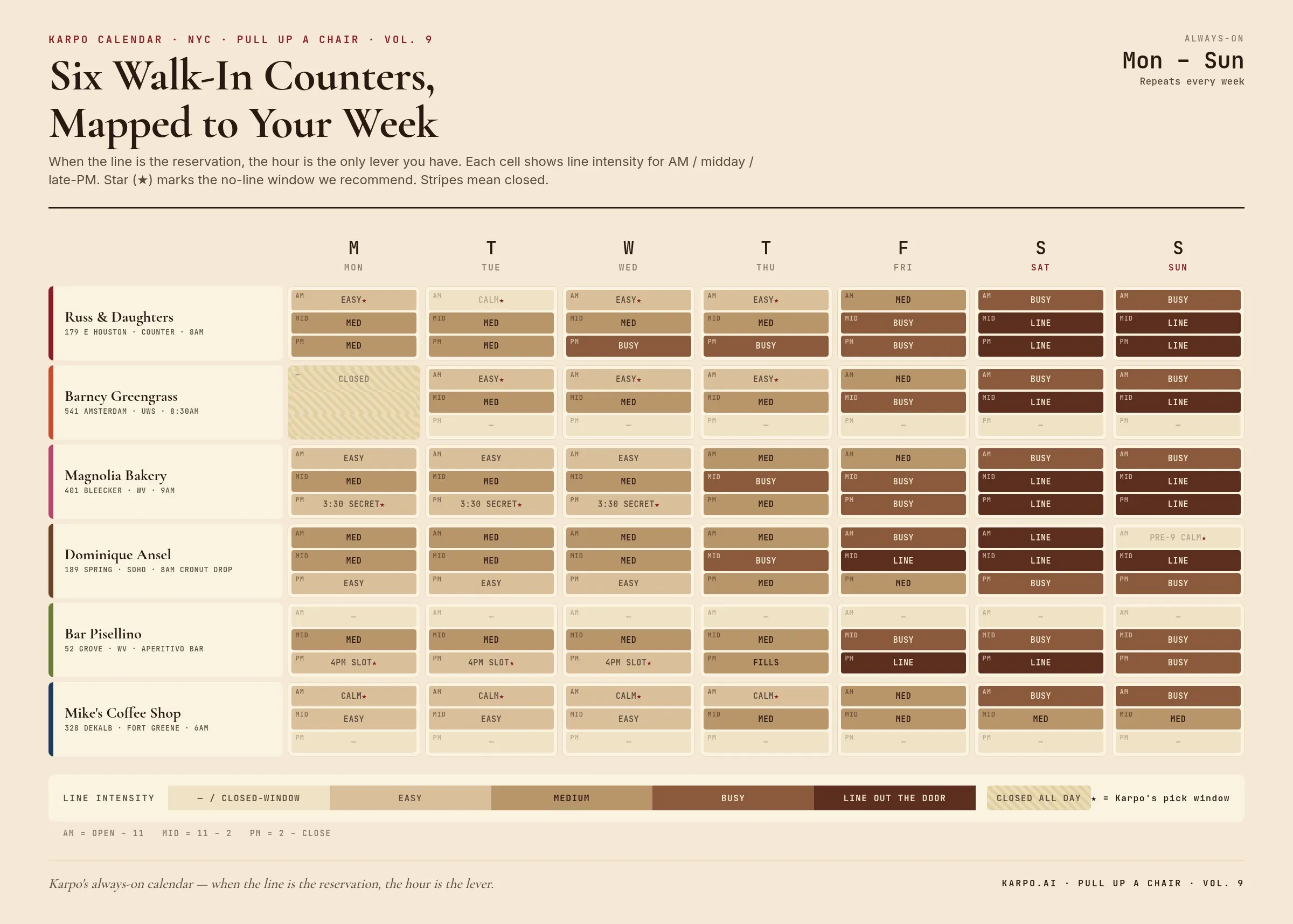 Karpo Calendar — The Walk-in Heat Map: 6 NYC counters × 7 days × AM/MID/PM line intensity. Star marks Karpo's pick window.