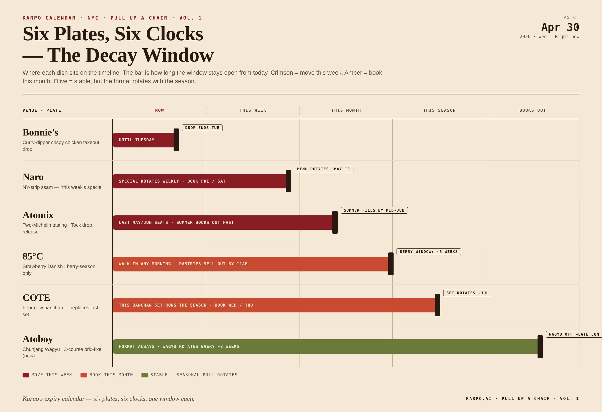 Karpo expiry calendar — six NYC Asian plates plotted on a decay timeline from 'now' to 'books out for the year'.