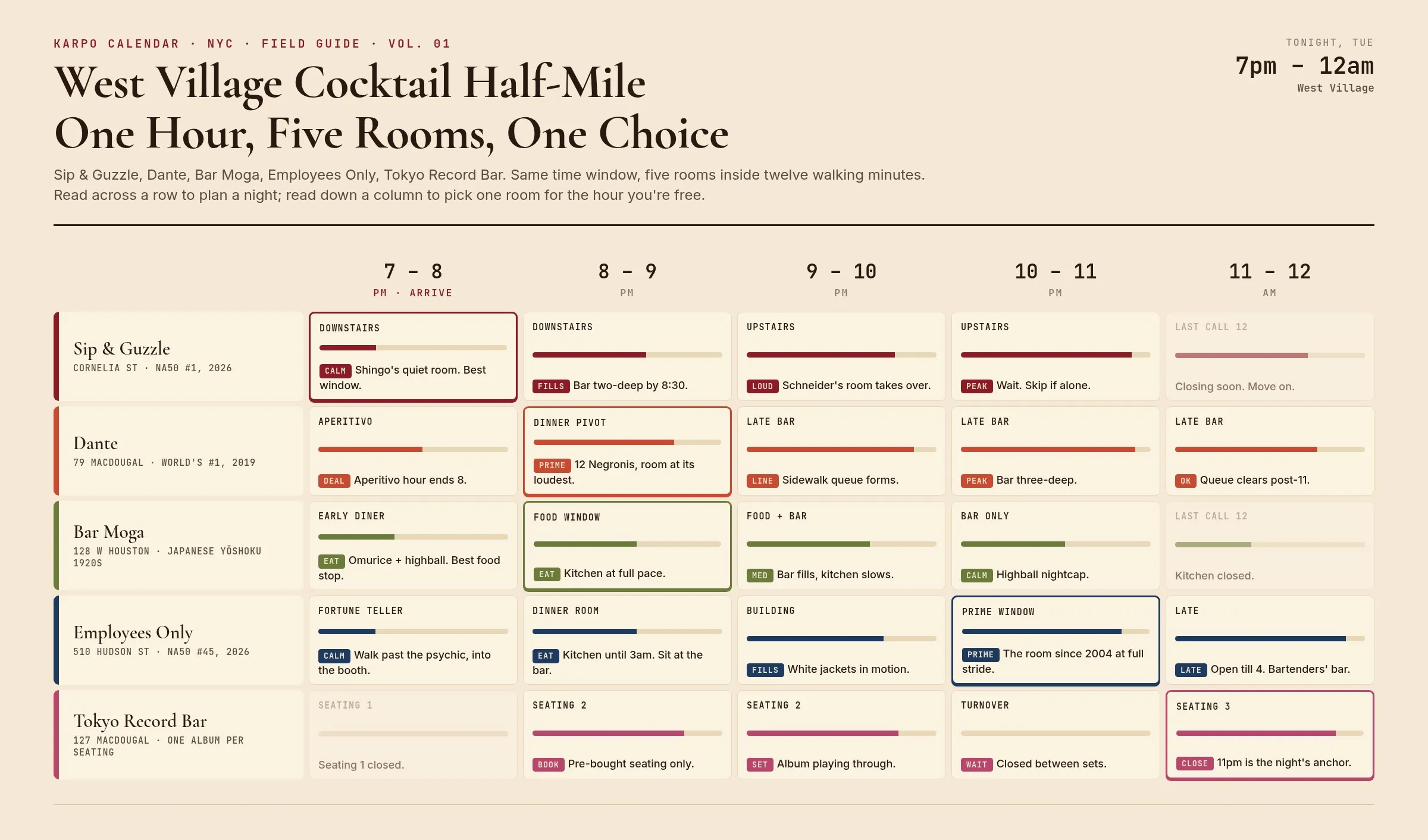 West Village cocktail half-mile decision grid — Sip and Guzzle, Dante, Bar Moga, Employees Only, Tokyo Record Bar across five time windows from 7 pm to midnight.