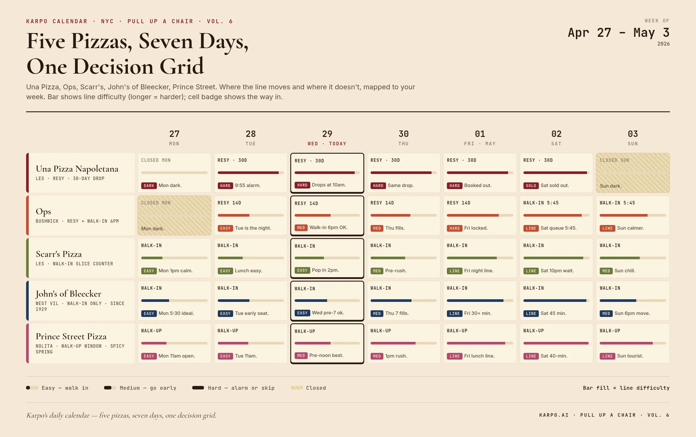 Karpo Calendar — Five Pizzas, Seven Days, One Decision Grid: Una Pizza, Ops, Scarr's, John's of Bleecker, Prince Street mapped to your week.